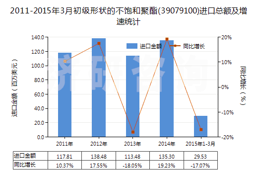 2011-2015年3月初級形狀的不飽和聚酯(39079100)進(jìn)口總額及增速統(tǒng)計